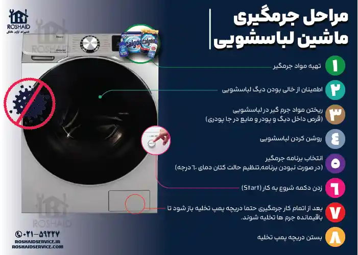 اینفوگراف مراحل جرم گیری لباسشویی تکنو Tecno